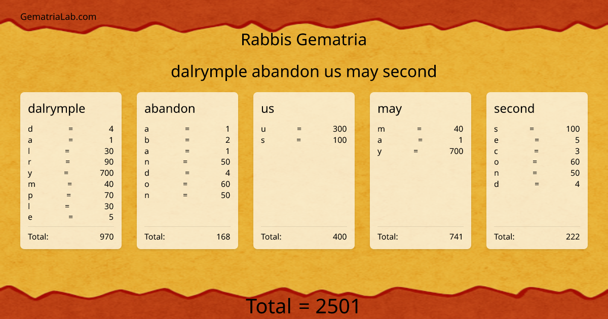 dalrymple abandon us may second in rabbis Gematria